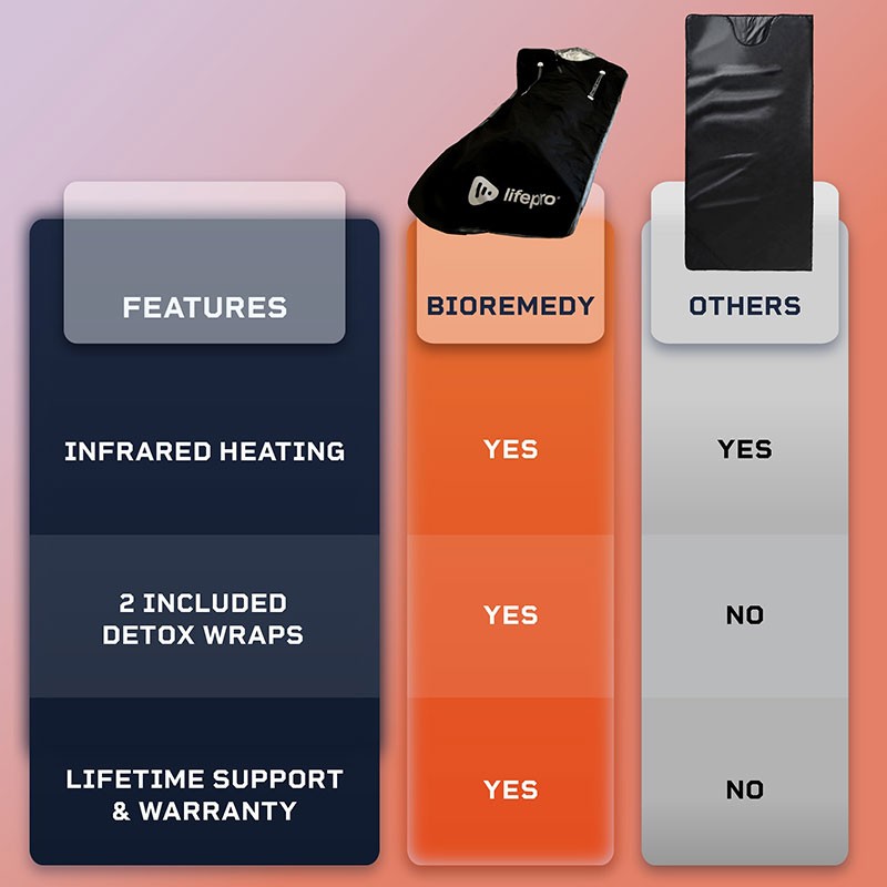 BioRemedy Infrared Sauna Blanket